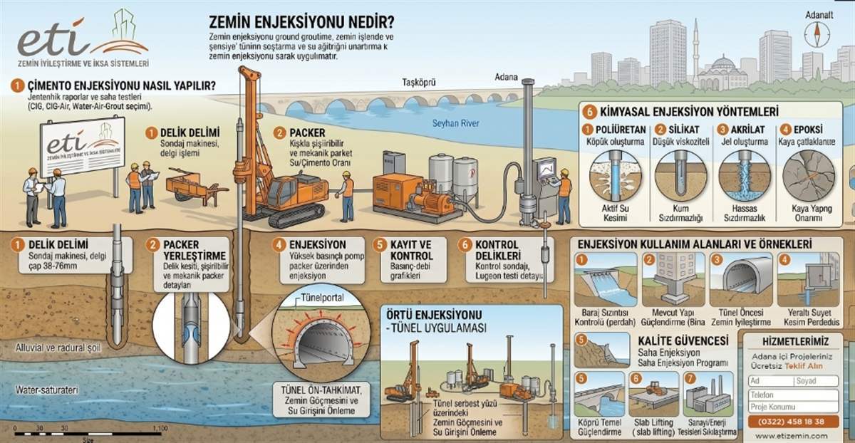 Zemin Enjeksiyonu Süreci Şeması - Arzemin